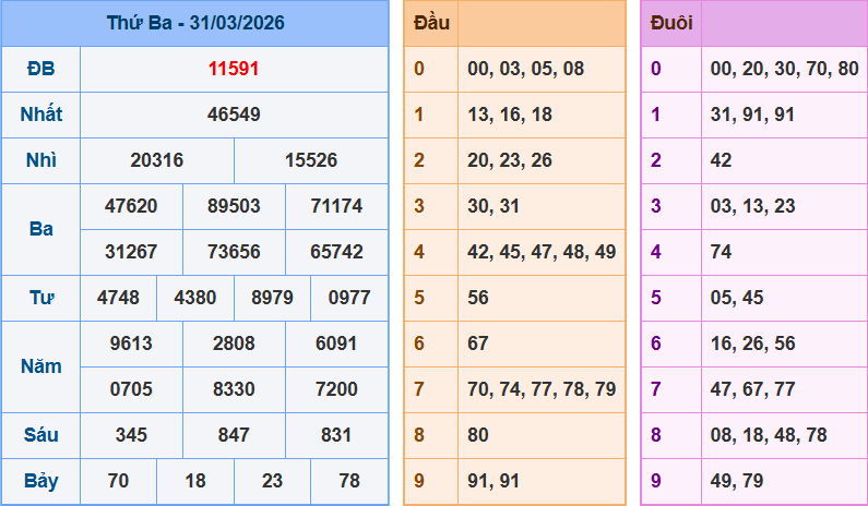 Dự Đoán XSMB Ngày 01/04/2026