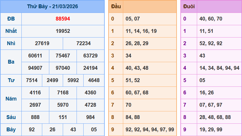 Dự Đoán XSMB Ngày 22/03/2026